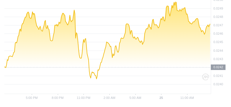 2024年09月25日VET币价格